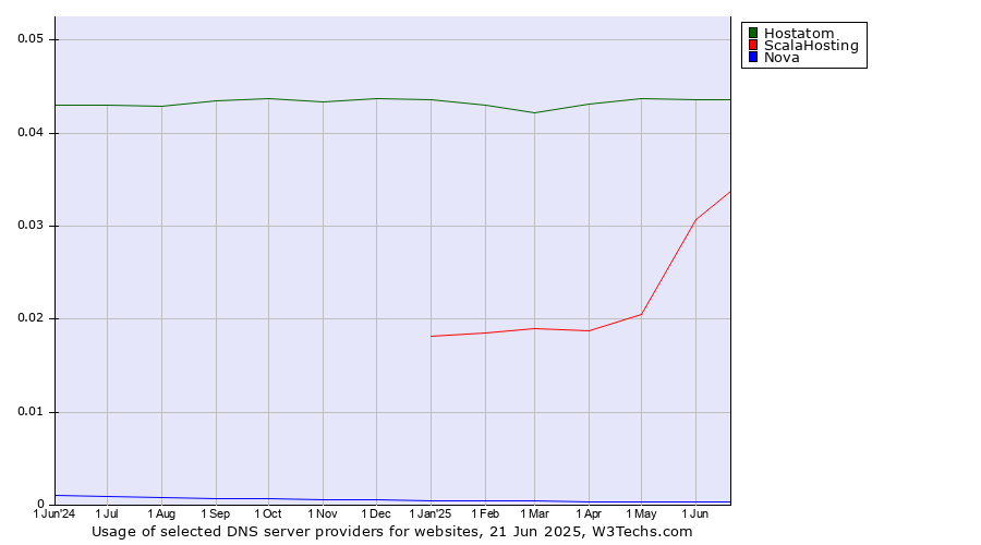 Historical trends in the usage of Hostatom vs. ScalaHosting vs. Nova