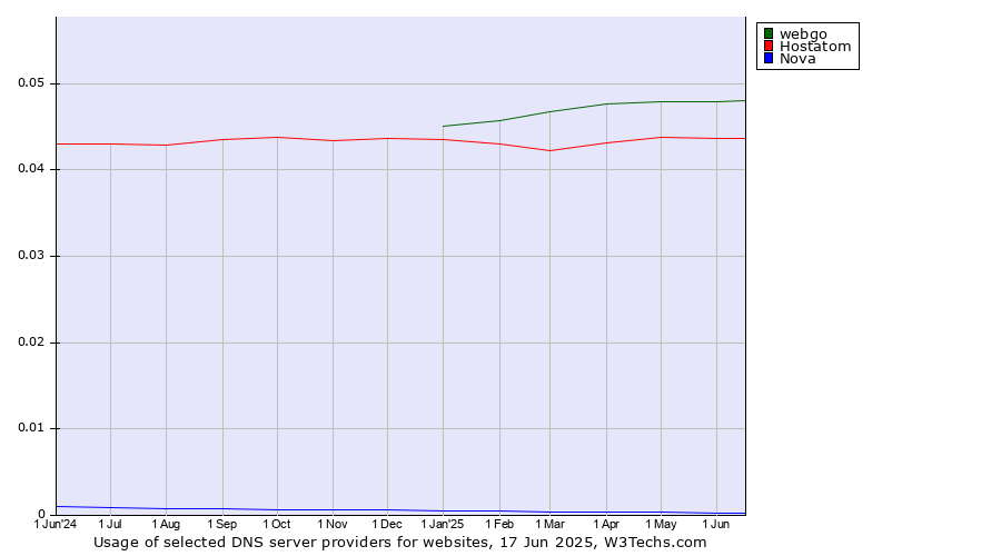 Historical trends in the usage of webgo vs. Hostatom vs. Nova