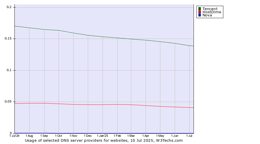 Historical trends in the usage of Tencent vs. HostDime vs. Nova