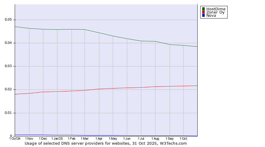 Historical trends in the usage of HostDime vs. Zoner Oy vs. Nova
