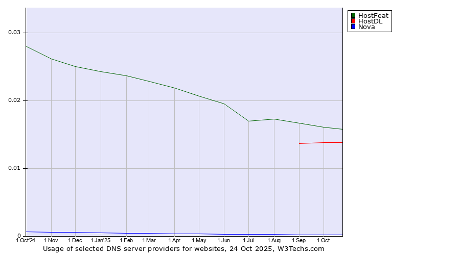 Historical trends in the usage of HostFeat vs. HostDL vs. Nova