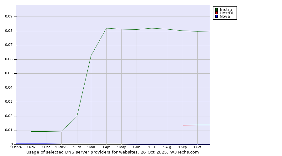 Historical trends in the usage of Instra vs. HostDL vs. Nova