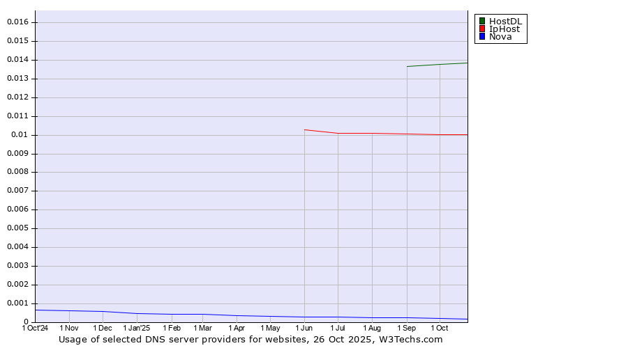 Historical trends in the usage of HostDL vs. IpHost vs. Nova