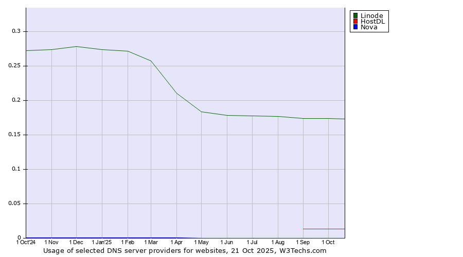 Historical trends in the usage of Linode vs. HostDL vs. Nova