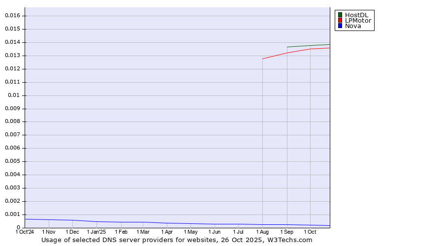 Historical trends in the usage of HostDL vs. LPMotor vs. Nova