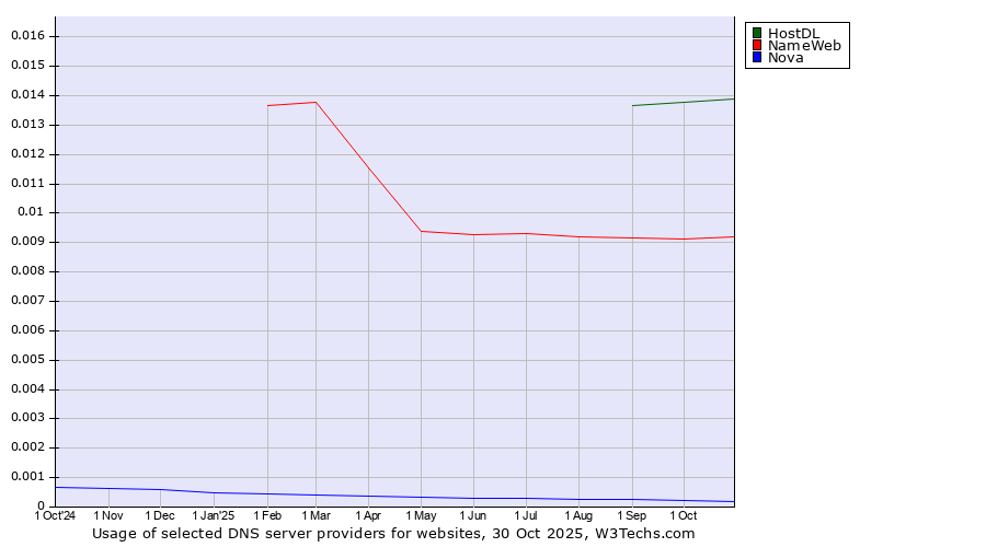 Historical trends in the usage of HostDL vs. NameWeb vs. Nova