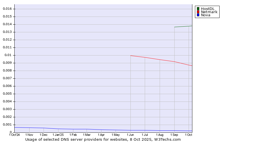 Historical trends in the usage of HostDL vs. Netmark vs. Nova