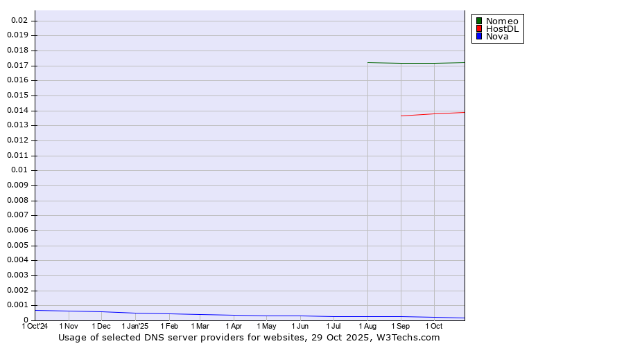 Historical trends in the usage of Nomeo vs. HostDL vs. Nova