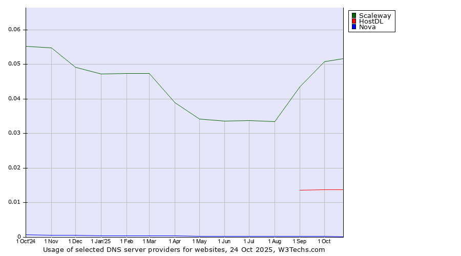 Historical trends in the usage of Scaleway vs. HostDL vs. Nova