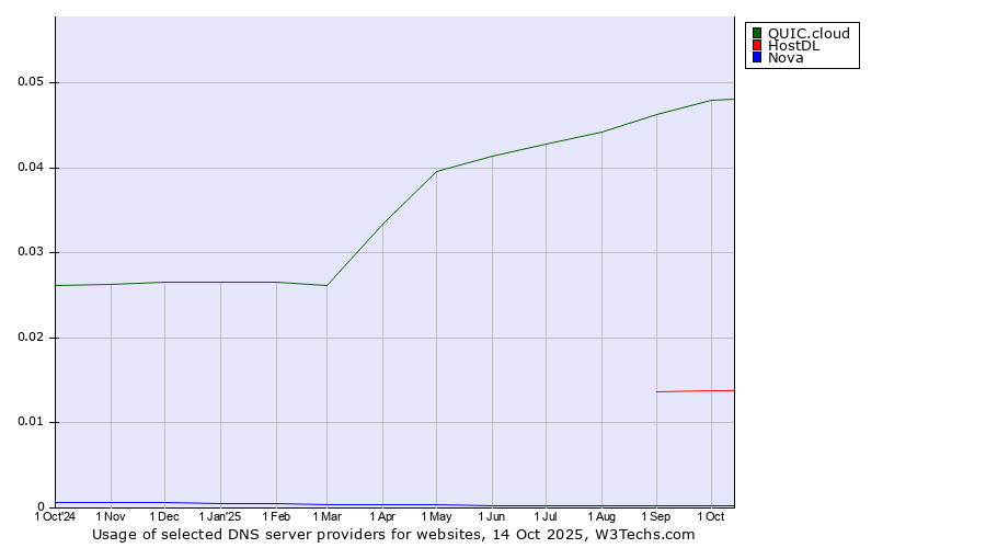 Historical trends in the usage of QUIC.cloud vs. HostDL vs. Nova