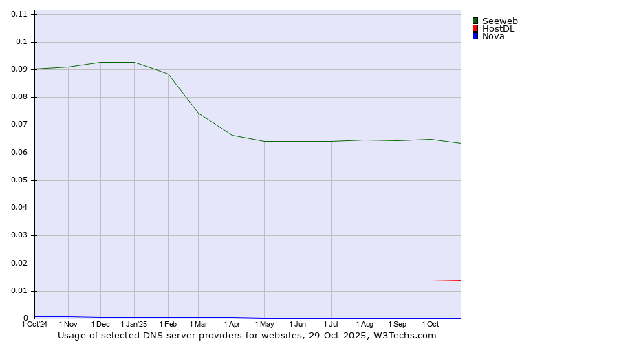 Historical trends in the usage of Seeweb vs. HostDL vs. Nova