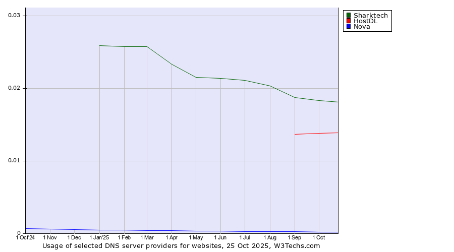 Historical trends in the usage of Sharktech vs. HostDL vs. Nova