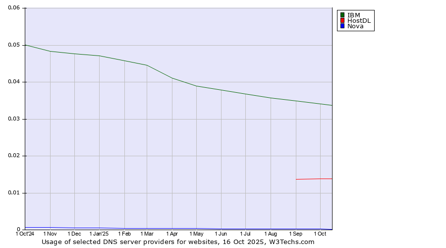 Historical trends in the usage of IBM vs. HostDL vs. Nova