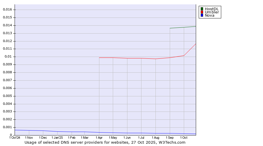 Historical trends in the usage of HostDL vs. Umbler vs. Nova