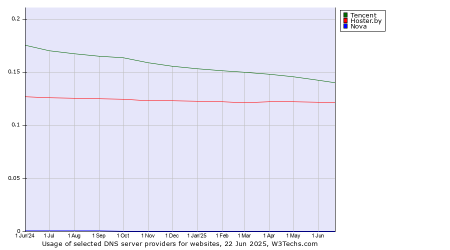 Historical trends in the usage of Tencent vs. Hoster.by vs. Nova