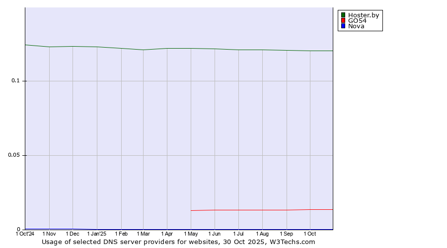 Historical trends in the usage of Hoster.by vs. GO54 vs. Nova