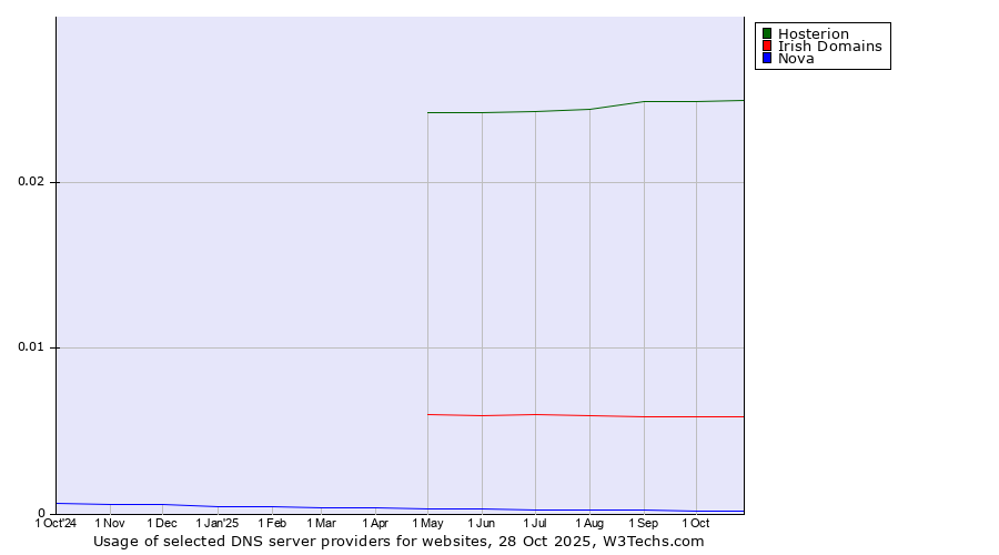 Historical trends in the usage of Hosterion vs. Irish Domains vs. Nova