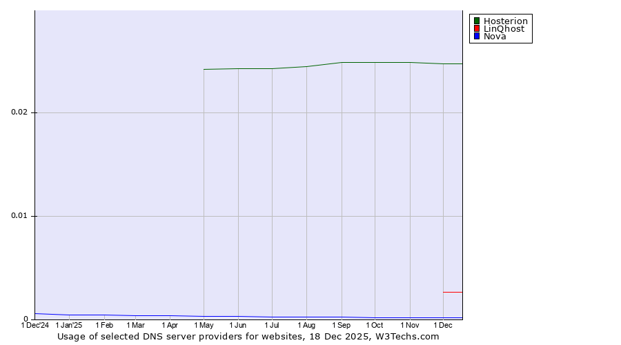 Historical trends in the usage of Hosterion vs. LinQhost vs. Nova