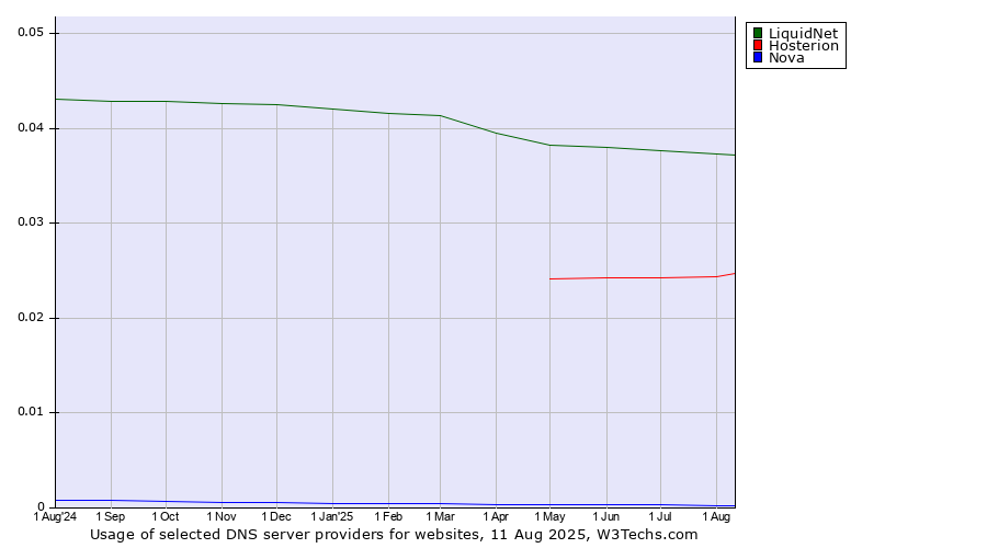 Historical trends in the usage of LiquidNet vs. Hosterion vs. Nova