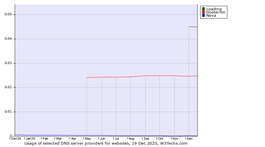 Historical trends in the usage of Loading vs. Hosterion vs. Nova