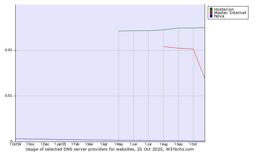 Historical trends in the usage of Hosterion vs. Master Internet vs. Nova