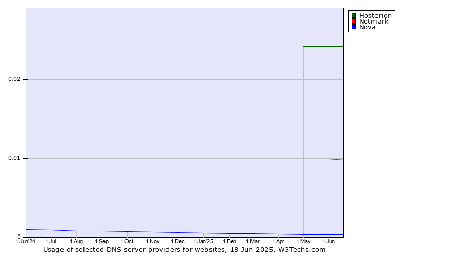 Historical trends in the usage of Hosterion vs. Netmark vs. Nova