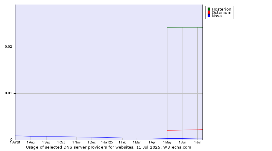 Historical trends in the usage of Hosterion vs. Octenium vs. Nova