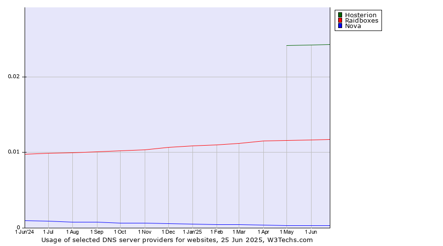 Historical trends in the usage of Hosterion vs. Raidboxes vs. Nova