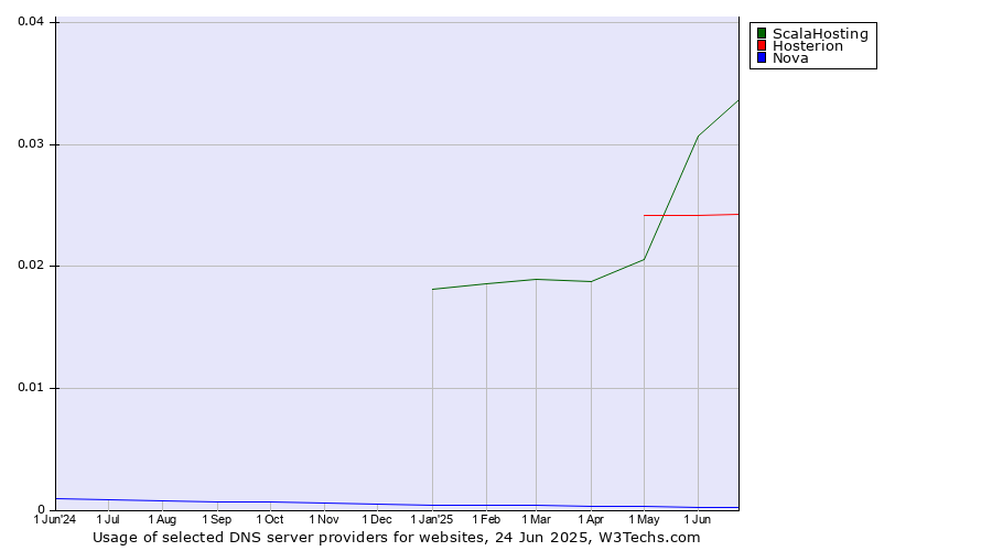 Historical trends in the usage of ScalaHosting vs. Hosterion vs. Nova