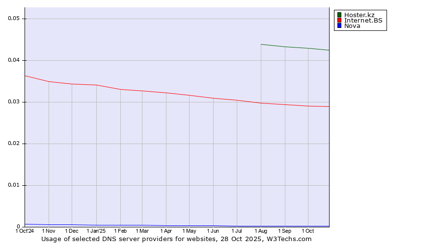 Historical trends in the usage of Hoster.kz vs. Internet.BS vs. Nova