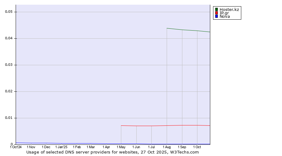 Historical trends in the usage of Hoster.kz vs. IP.gr vs. Nova