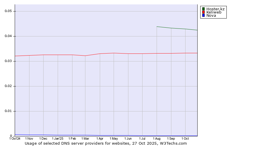 Historical trends in the usage of Hoster.kz vs. Keliweb vs. Nova