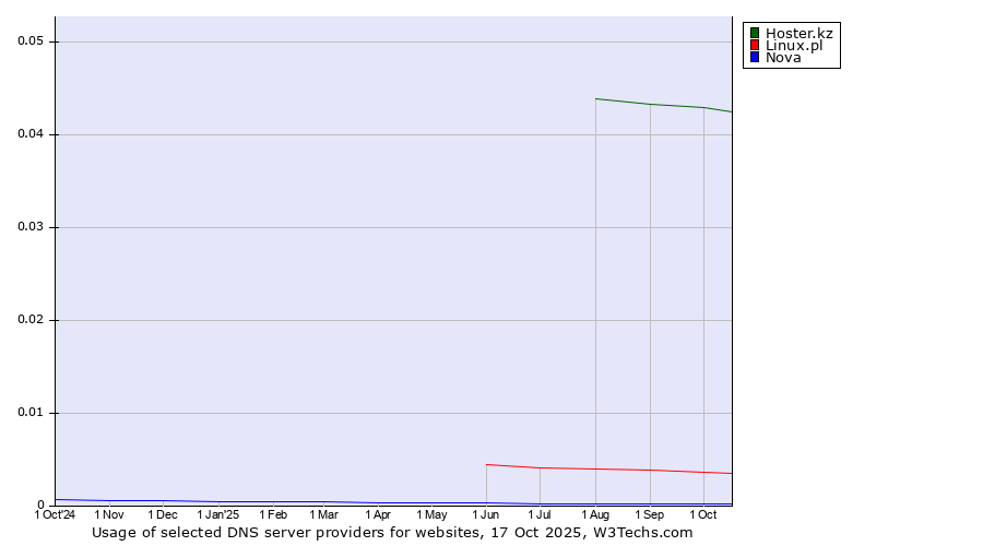 Historical trends in the usage of Hoster.kz vs. Linux.pl vs. Nova