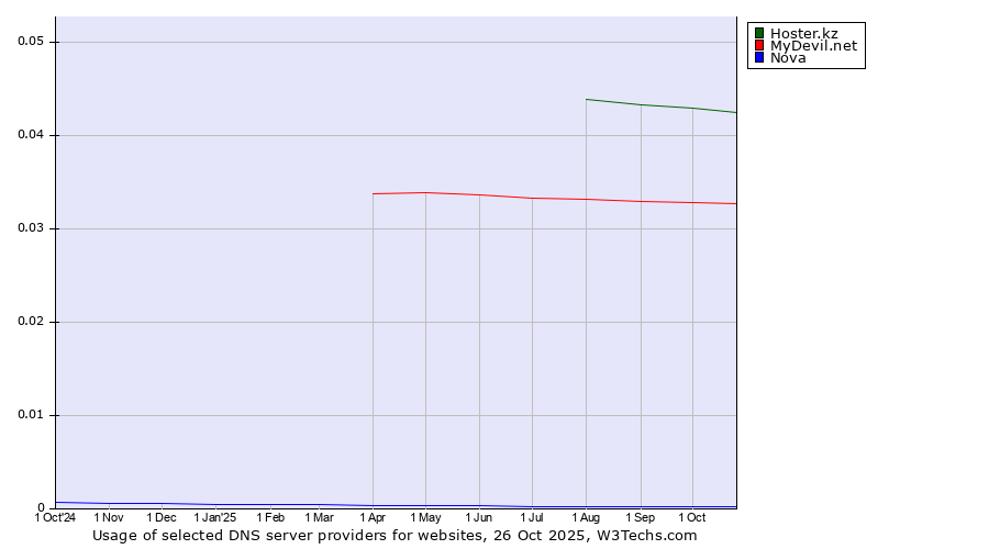 Historical trends in the usage of Hoster.kz vs. MyDevil.net vs. Nova