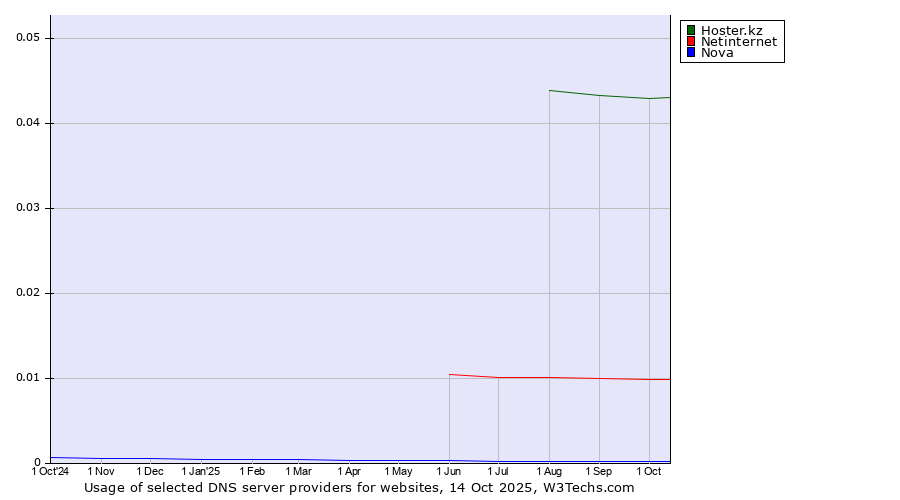 Historical trends in the usage of Hoster.kz vs. Netinternet vs. Nova