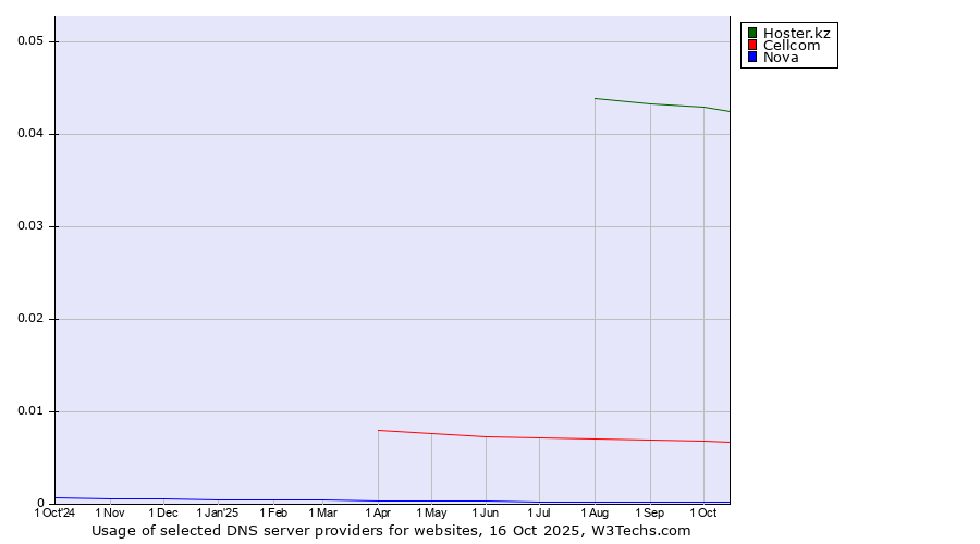 Historical trends in the usage of Hoster.kz vs. Cellcom vs. Nova