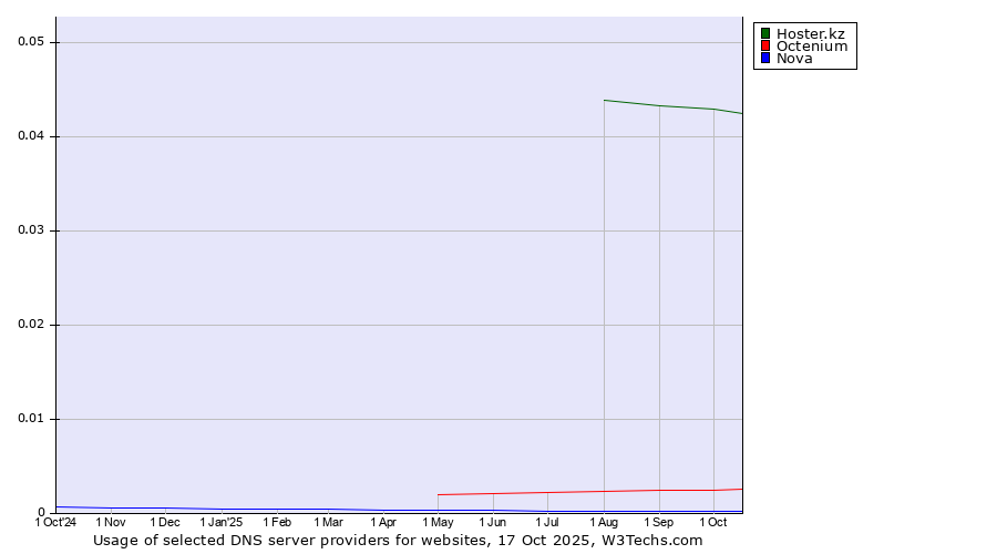 Historical trends in the usage of Hoster.kz vs. Octenium vs. Nova