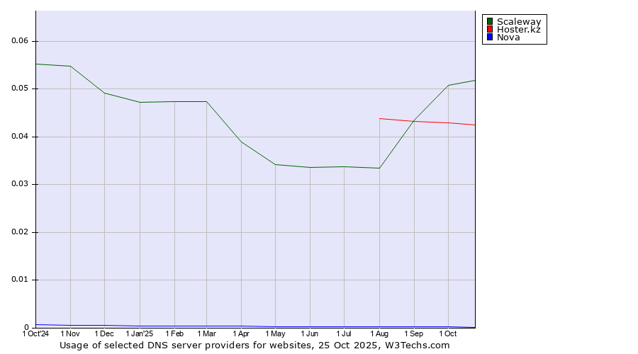 Historical trends in the usage of Scaleway vs. Hoster.kz vs. Nova