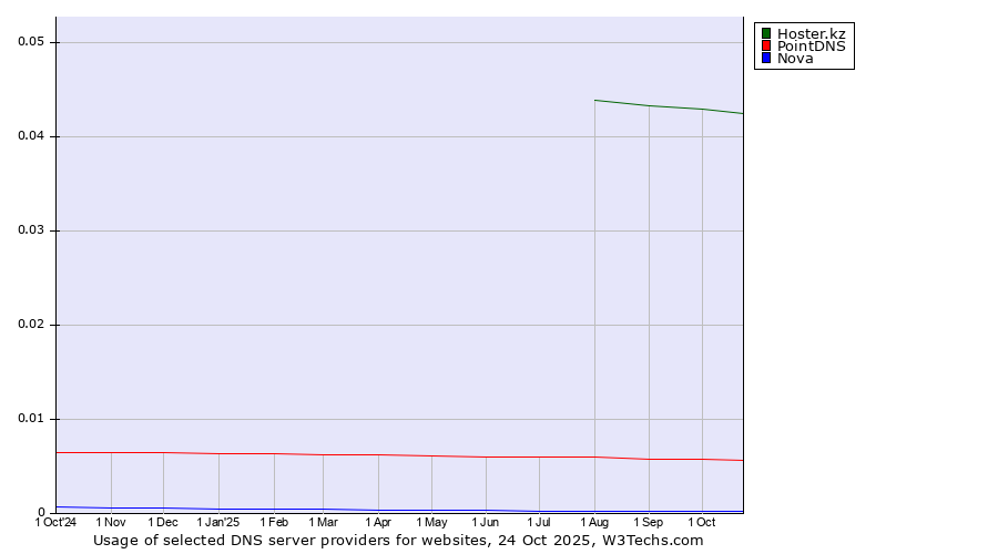 Historical trends in the usage of Hoster.kz vs. PointDNS vs. Nova