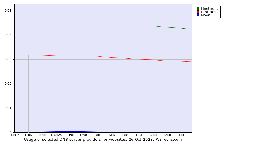 Historical trends in the usage of Hoster.kz vs. Profihost vs. Nova