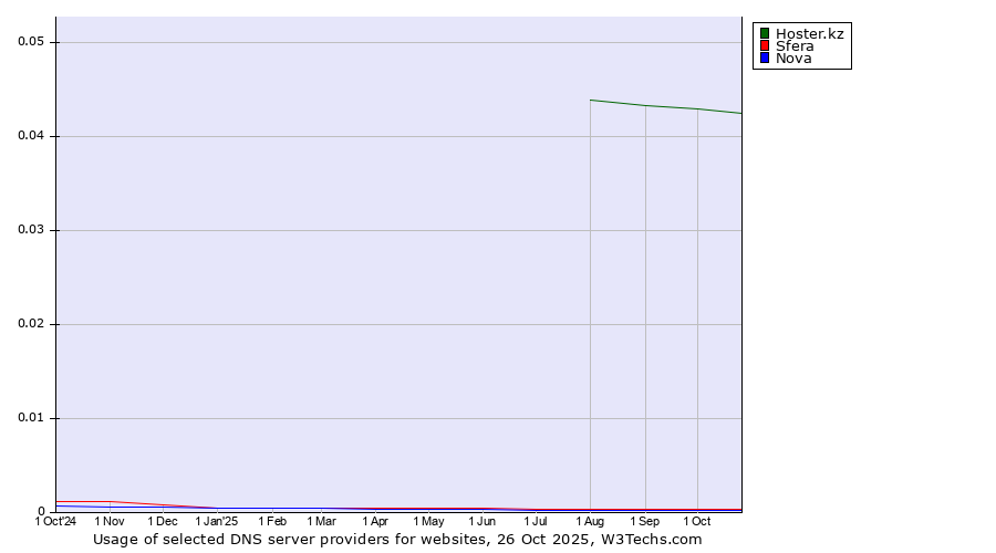 Historical trends in the usage of Hoster.kz vs. Sfera vs. Nova
