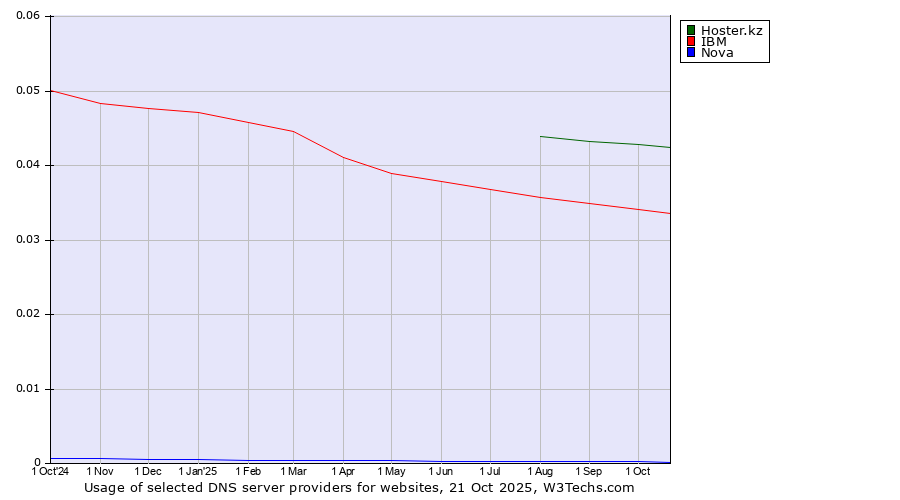 Historical trends in the usage of Hoster.kz vs. IBM vs. Nova
