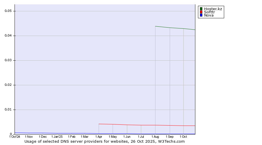 Historical trends in the usage of Hoster.kz vs. Softtr vs. Nova