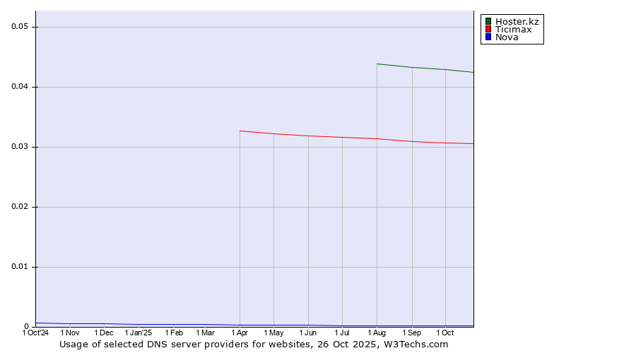 Historical trends in the usage of Hoster.kz vs. Ticimax vs. Nova