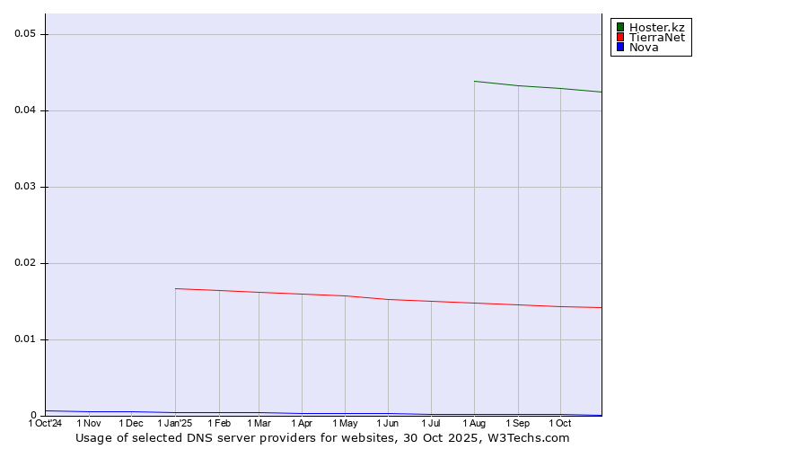 Historical trends in the usage of Hoster.kz vs. TierraNet vs. Nova