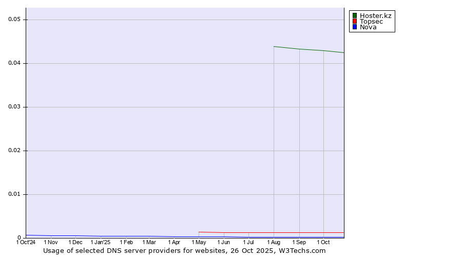 Historical trends in the usage of Hoster.kz vs. Topsec vs. Nova
