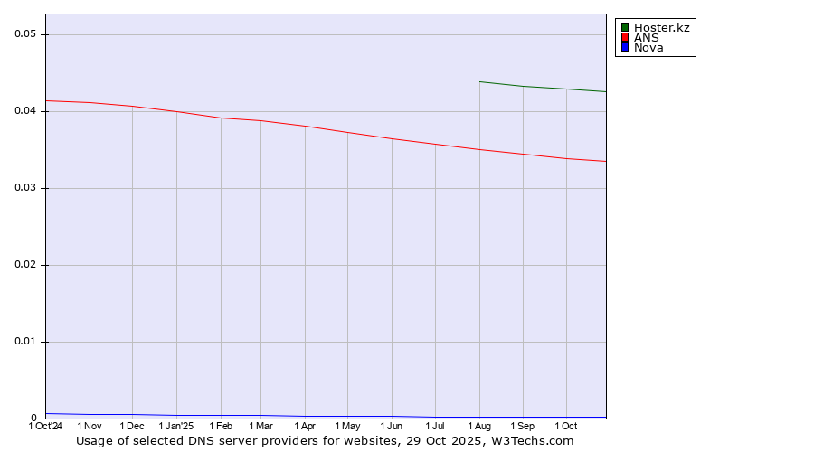 Historical trends in the usage of Hoster.kz vs. ANS vs. Nova