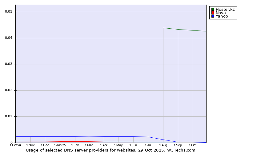 Historical trends in the usage of Hoster.kz vs. Nova vs. Yahoo