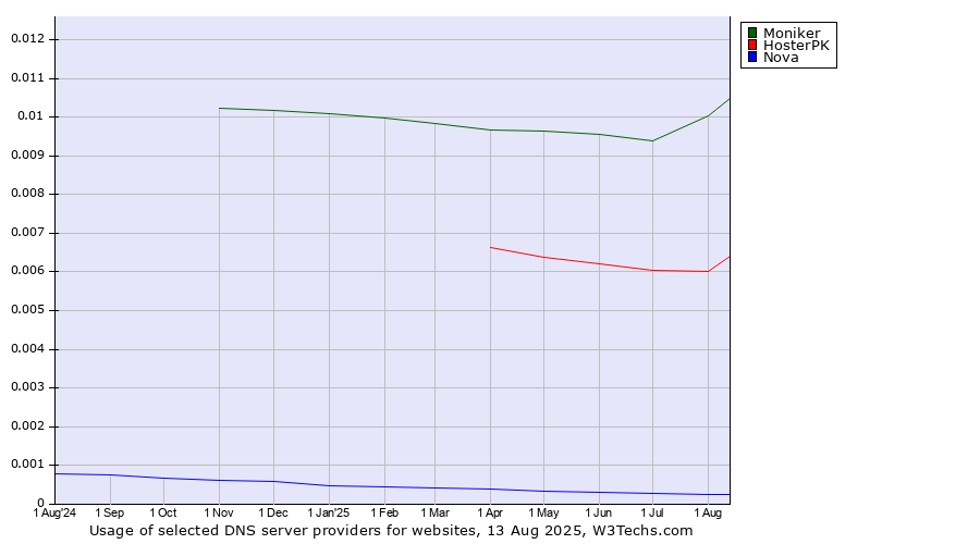 Historical trends in the usage of Moniker vs. HosterPK vs. Nova