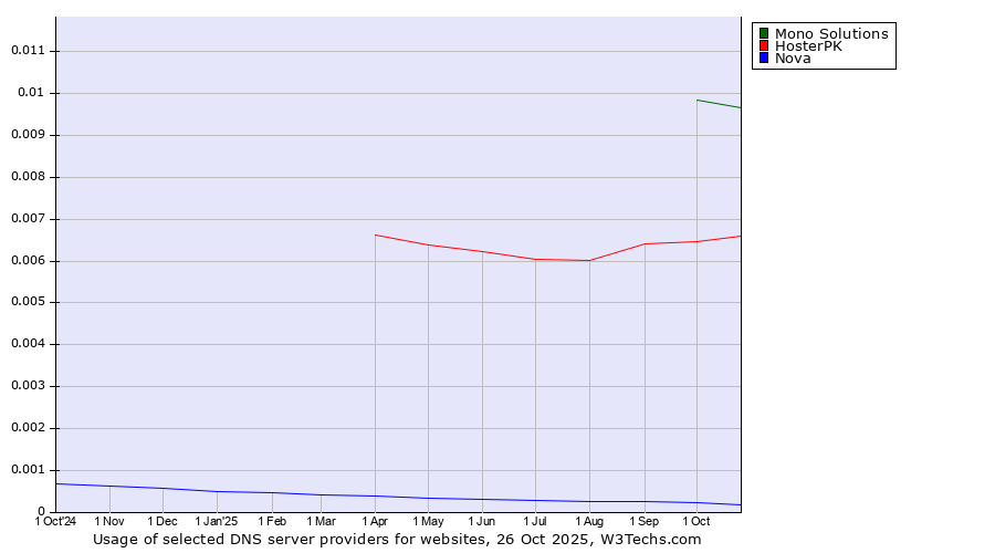 Historical trends in the usage of Mono Solutions vs. HosterPK vs. Nova